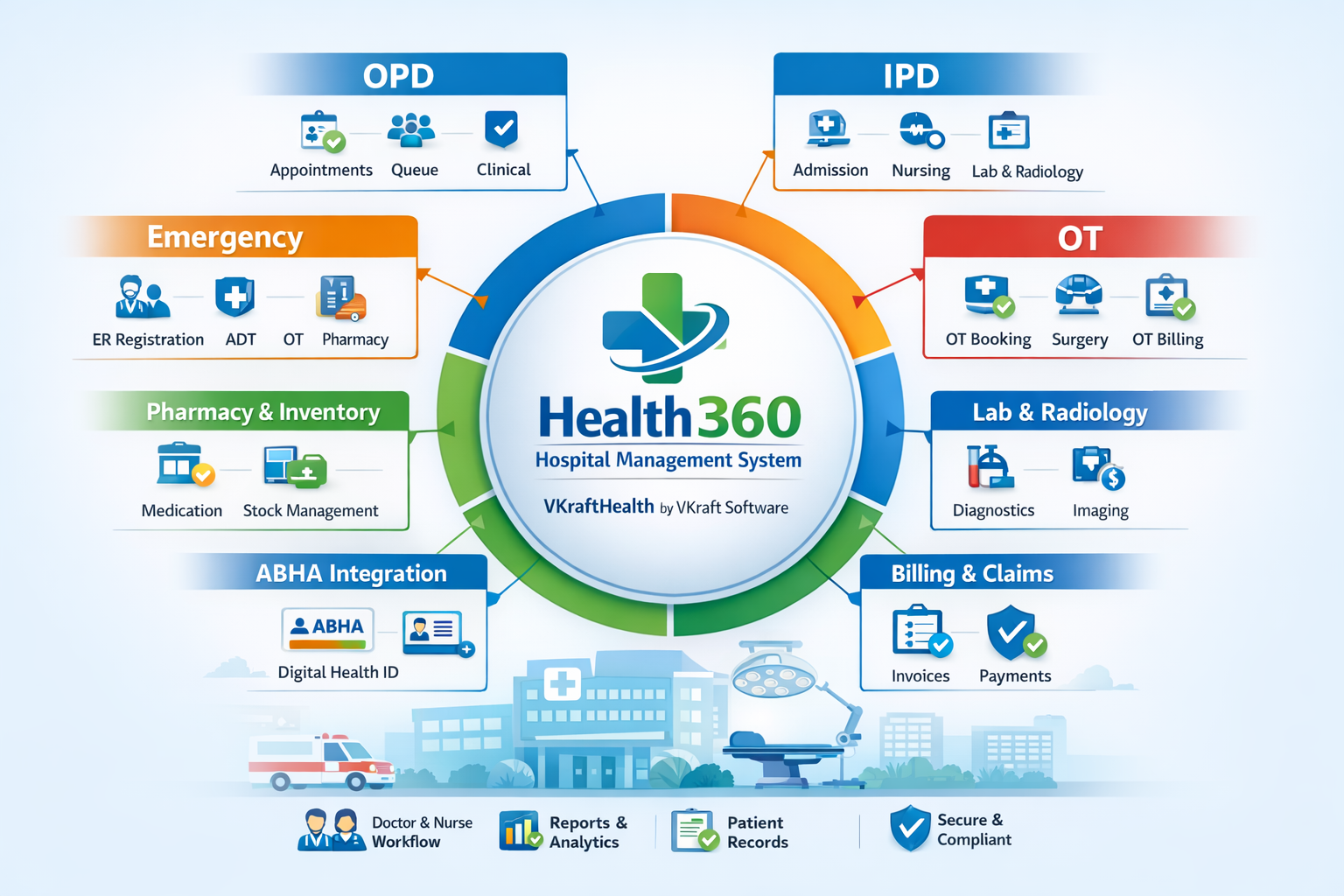 Health360 hospital management ecosystem