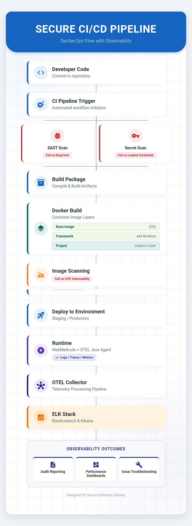 Diagram of the 8-stage DevSecOps CI/CD pipeline from source control to deployment automation.