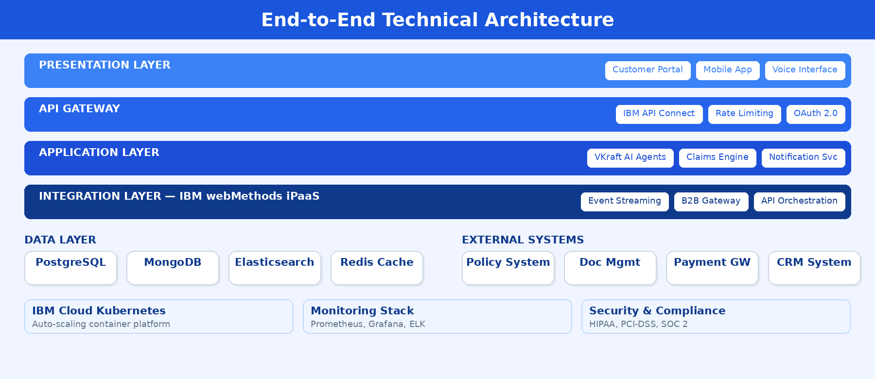 Technical architecture diagram of the claims automation platform.