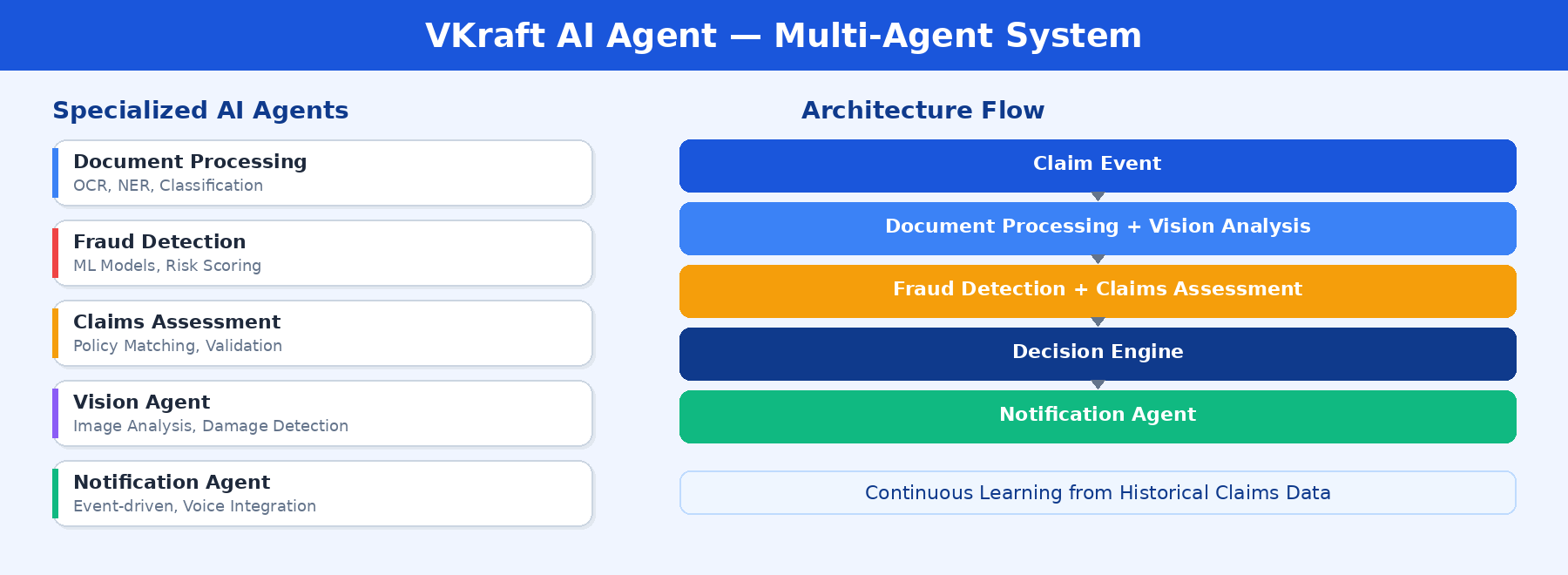 Diagram showing the specialized agents of the Multi-Agent AI System.