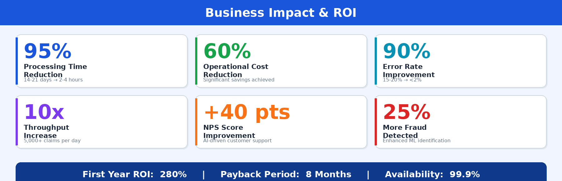 Infographic summarizing the business impact and return on investment.
