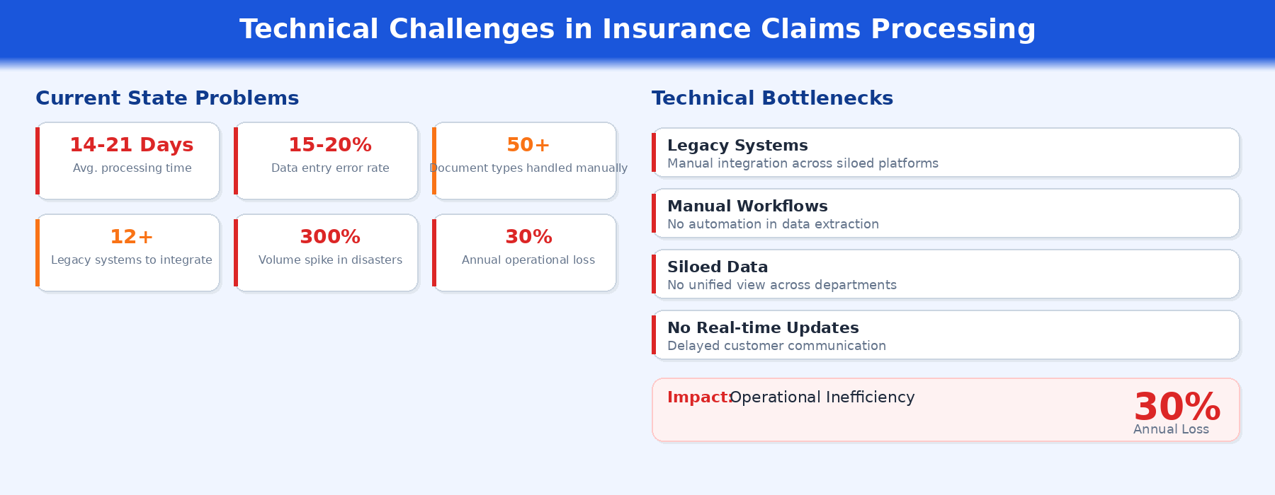 Diagram illustrating the challenges of the legacy claims processing system, including siloed systems and manual workflows.