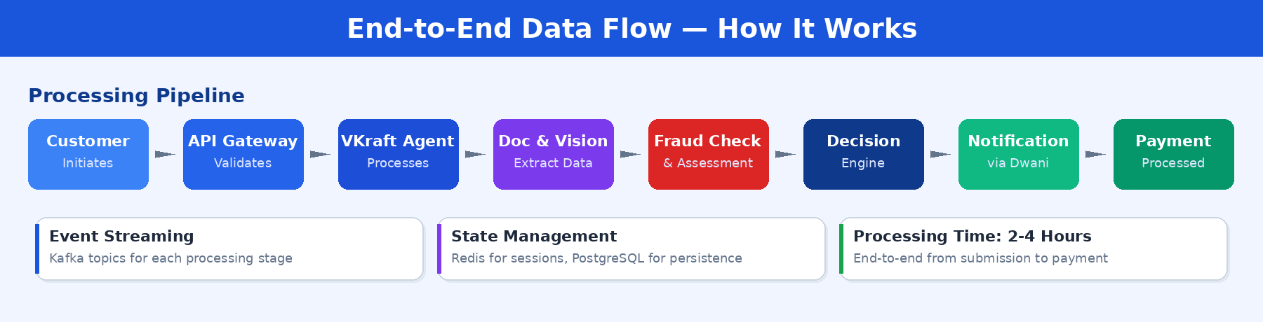 Flowchart of the event-driven claims processing pipeline from customer submission to payment processing.